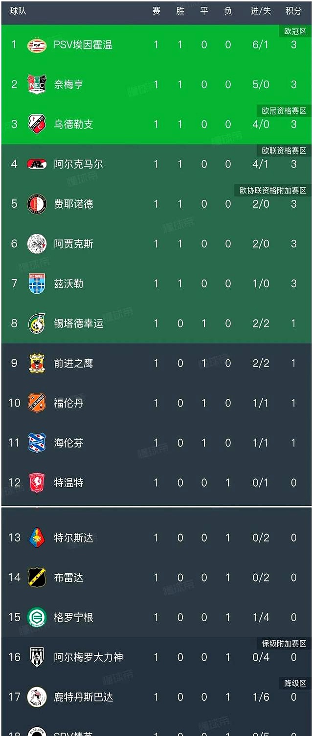 百家乐_埃因霍温荷甲战胜阿贾克斯，吕克德容破门的简单介绍